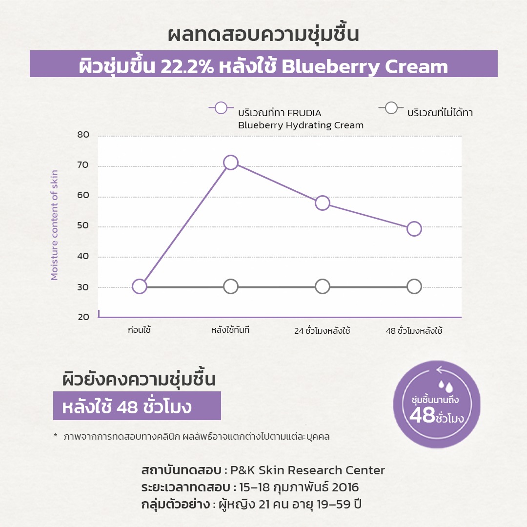 FRUDIA Blueberry Hydrating Face Cream ครีมบำรุงผิวชุ่มชื้น สำหรับผิวแห้ง