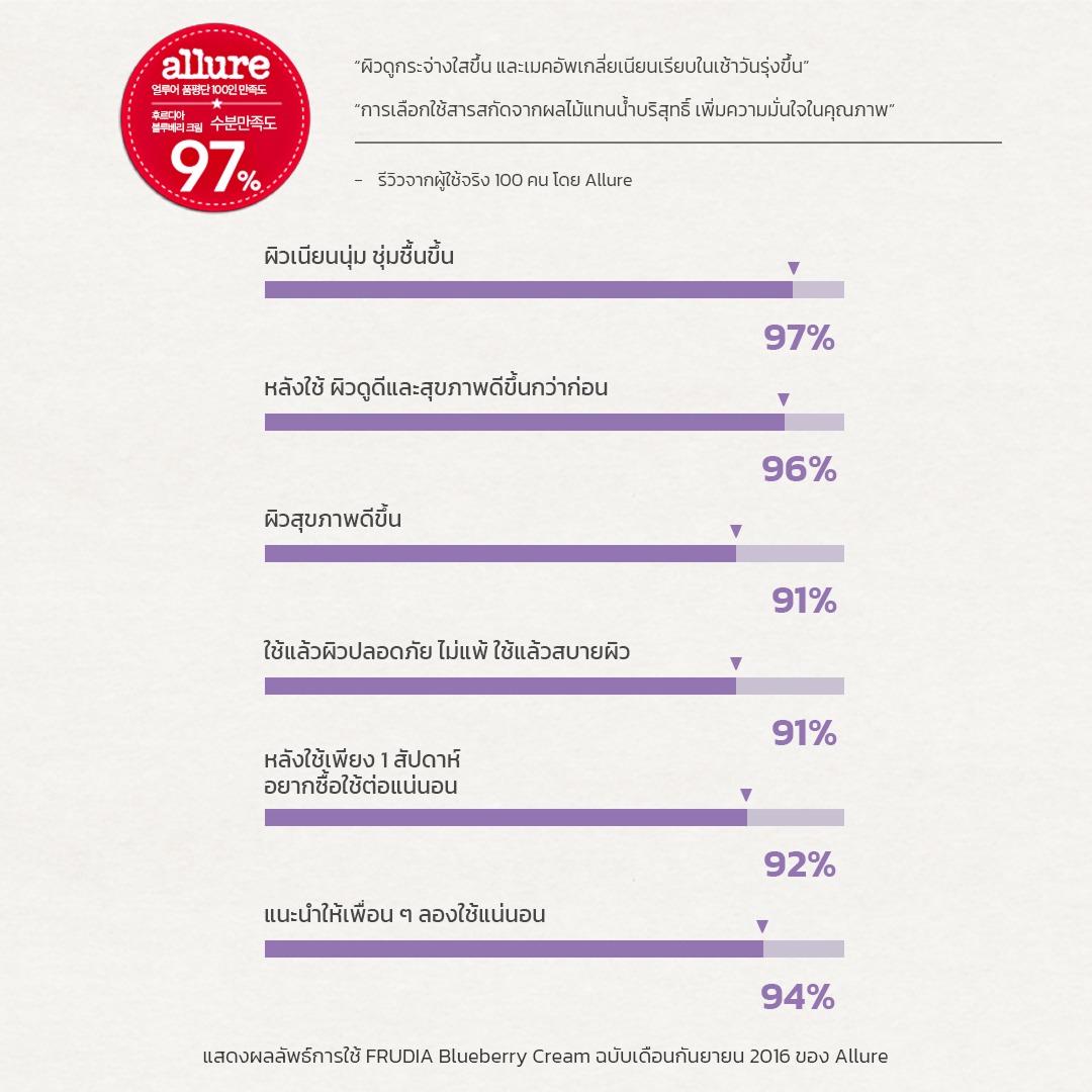 FRUDIA Blueberry Hydrating Face Cream ครีมบำรุงผิวชุ่มชื้น สำหรับผิวแห้ง