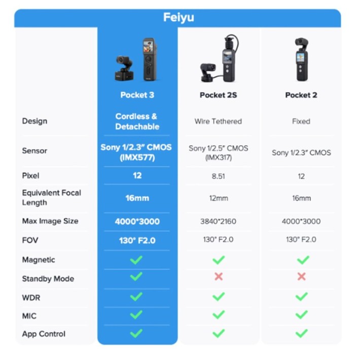 Feiyu Pocket 3 Action Camera 4K 3-Axis AI Tracking