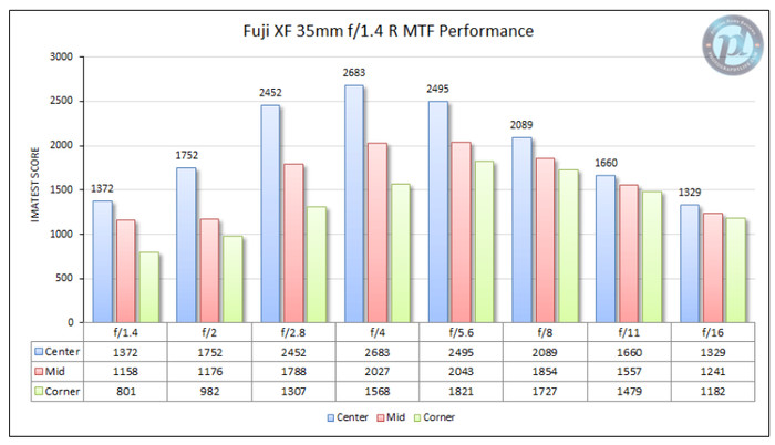FujiFilm Fujinon Lensa XF 35mm f1.4 R  Fujifilm XF23mm Lensa Kamera Fujifilm - Resmi